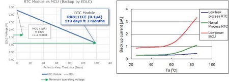 內置Oscillator的實時時鐘模塊功能特性及應用實例分析
