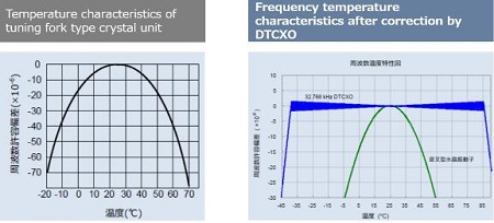 內置Oscillator的實時時鐘模塊功能特性及應用實例分析